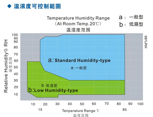 IEC 60068-2-78 sei zone livello e camera di prova di calore di umidità di bassa temperatura 0