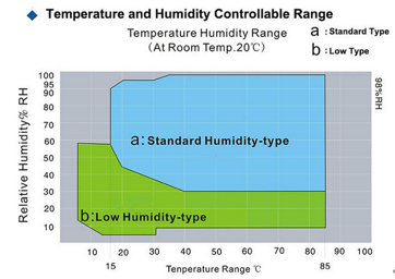 Camera 64L di prova di IEC 60068-2 Constant Temperature And Humidity Environmental 0